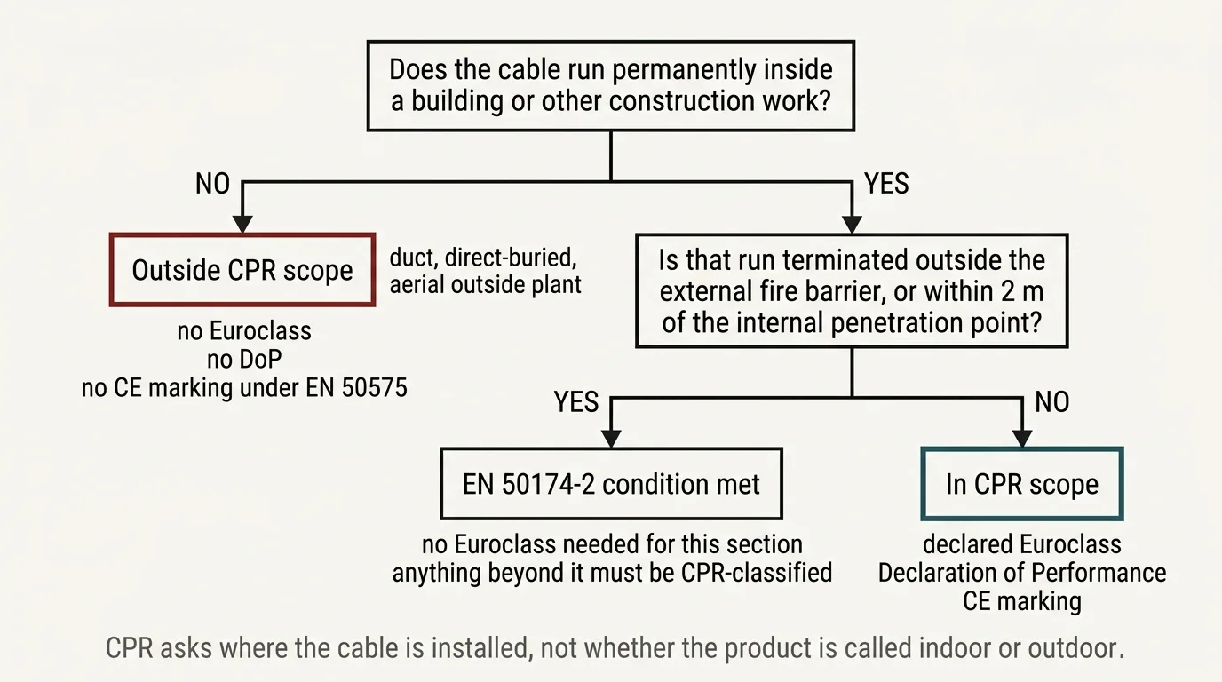 CPR scope decision tree: if the cable is not permanently installed in a building or other construction work it is outside CPR scope, with no Euroclass, no Declaration of Performance and no CE marking under EN 50575; if it is, the run must either meet the EN 50174-2 termination condition or carry a declared Euroclass, a Declaration of Performance and CE marking