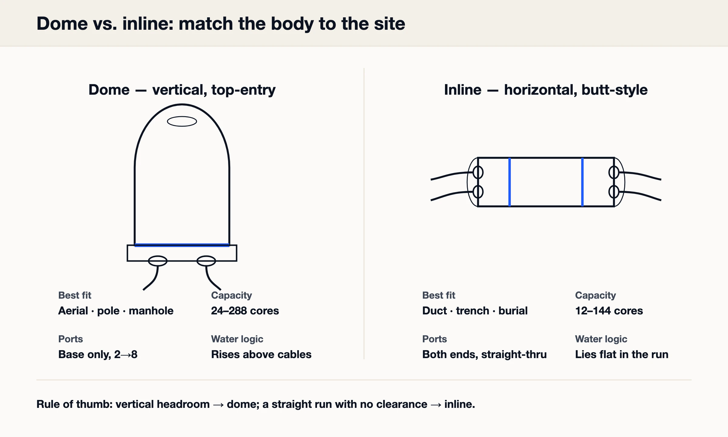 Dome versus inline splice closure — vertical top-entry dome body compared with horizontal butt-style inline body