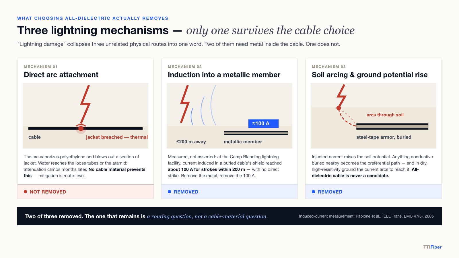 Diagram comparing three lightning mechanisms — direct arc attachment, induction into a metallic member, and soil arcing to a buried conductor