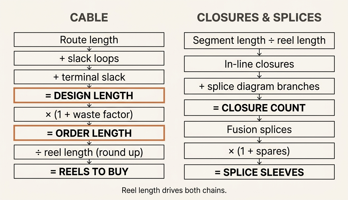 Derivation chain from route length to order quantity, and from closure count to sleeve count