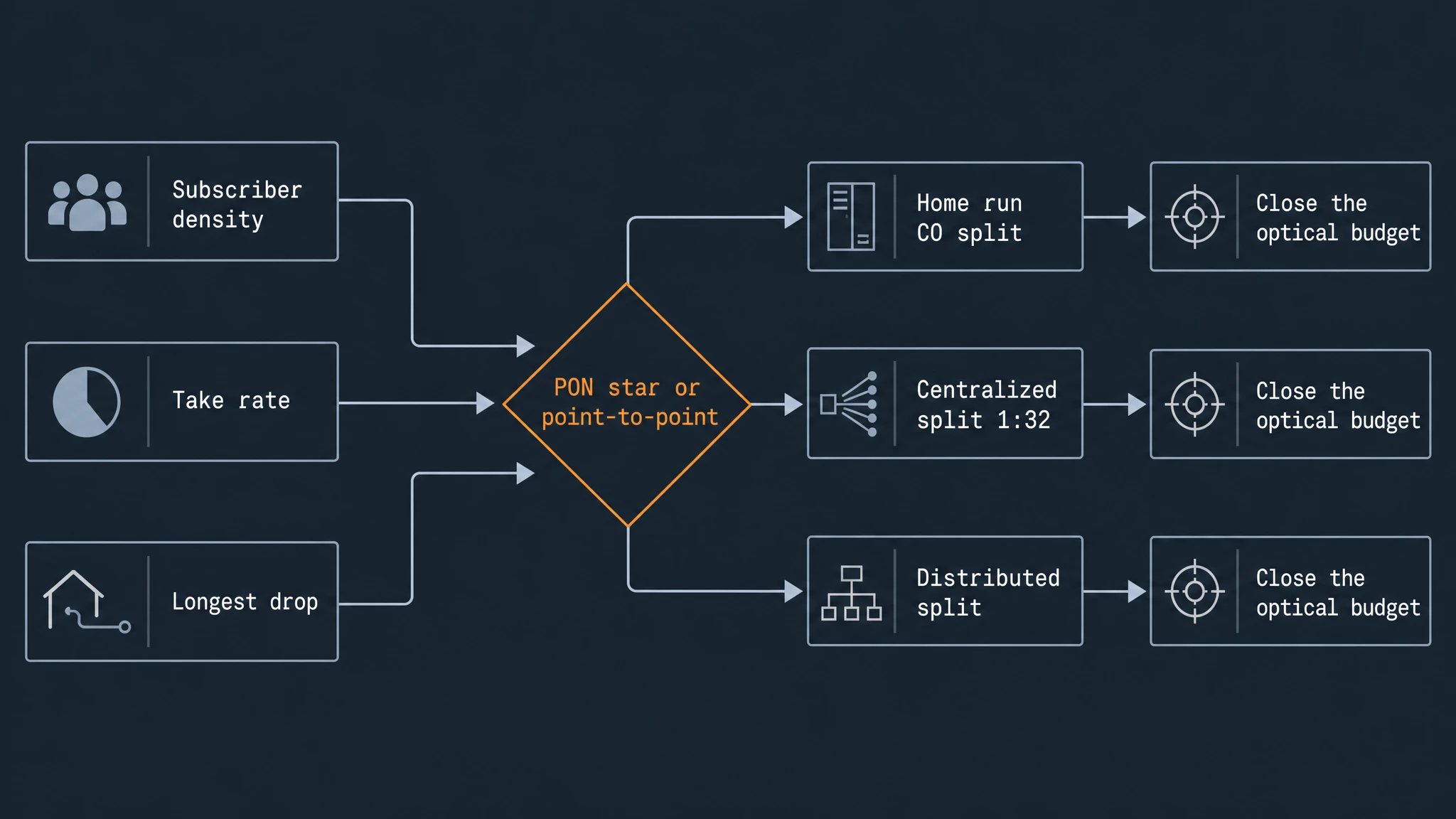 Flow diagram choosing an FTTH topology from subscriber density, take rate and distance, then setting splitter placement