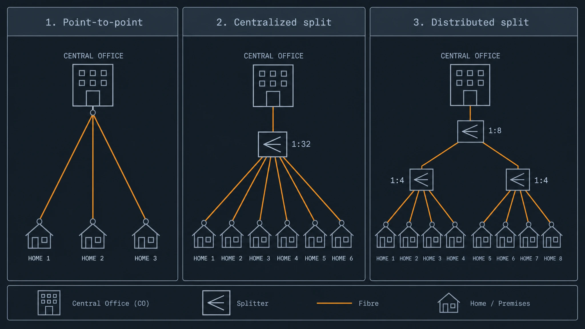 Diagram comparing three FTTH access topologies: point-to-point home run, centralized PON star split and distributed splitter designs