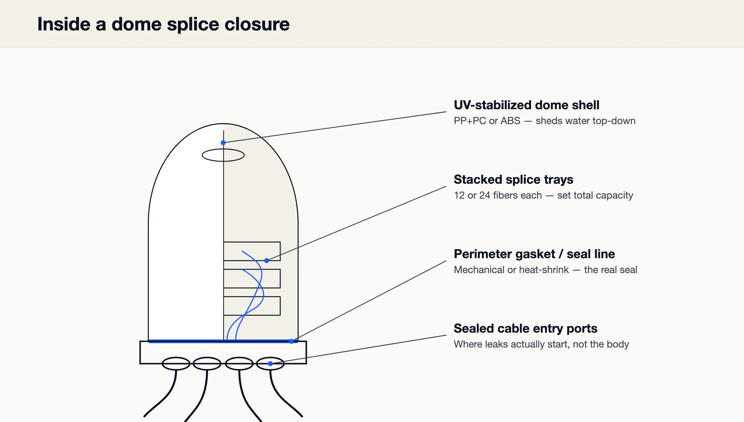 Cutaway view of an IP68 fiber splice closure showing splice trays, sealed cable ports, and the gasket line