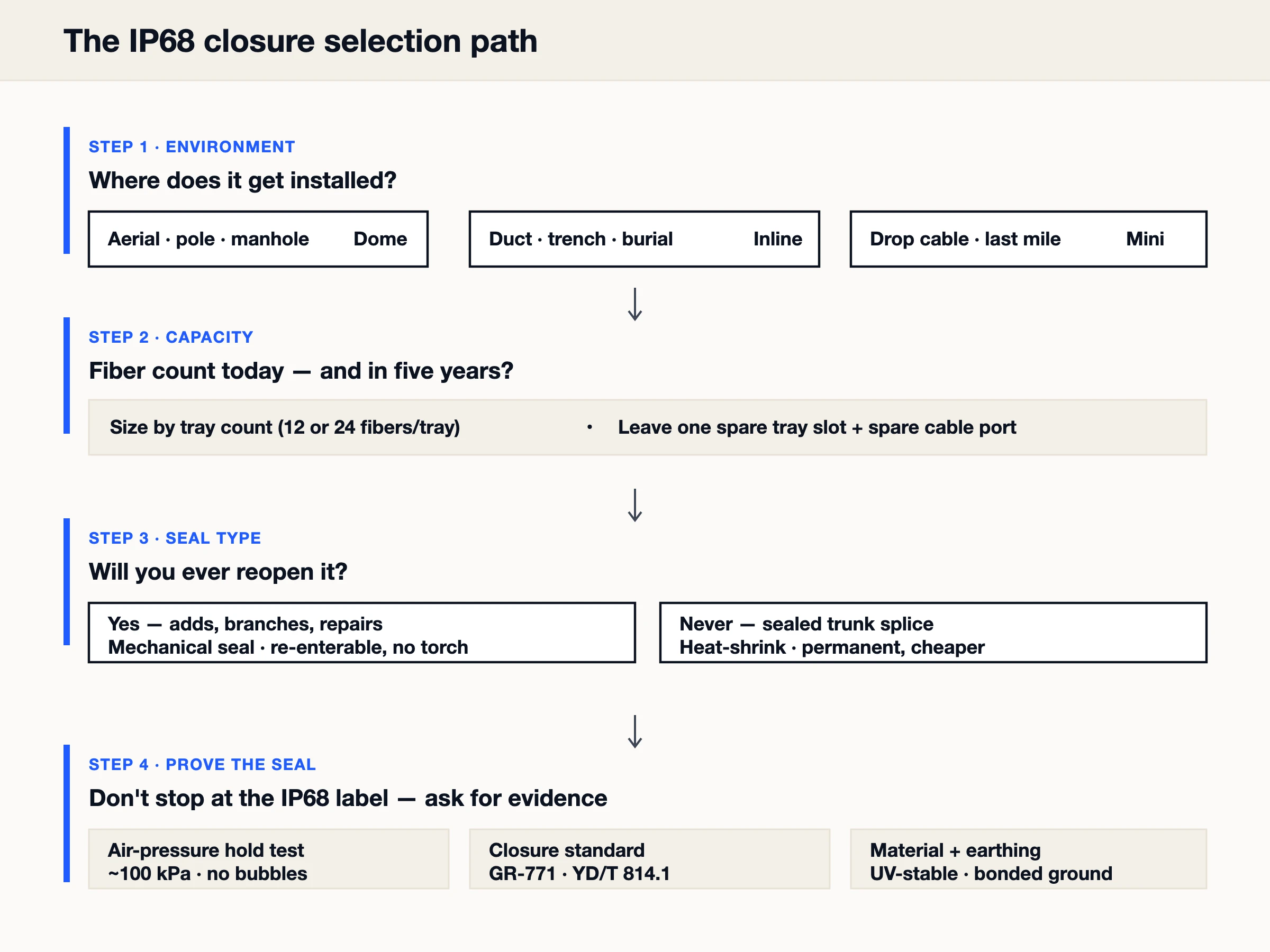Decision path for selecting an IP68 fiber splice closure by installation environment, capacity, seal type, and standard