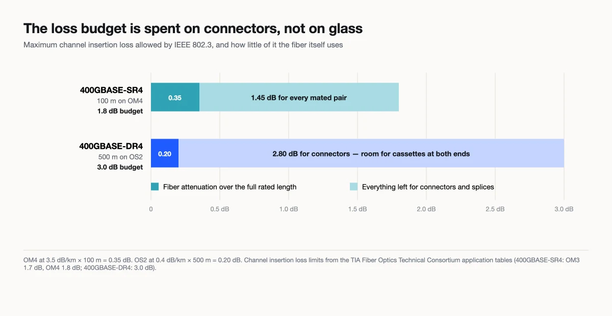 Stacked bar chart showing 400GBASE-SR4 on OM4 with 0.35 dB fiber loss and 1.45 dB for connectors within a 1.8 dB budget, versus 400GBASE-DR4 on OS2 with 0.20 dB fiber loss and 2.80 dB for connectors within a 3.0 dB budget
