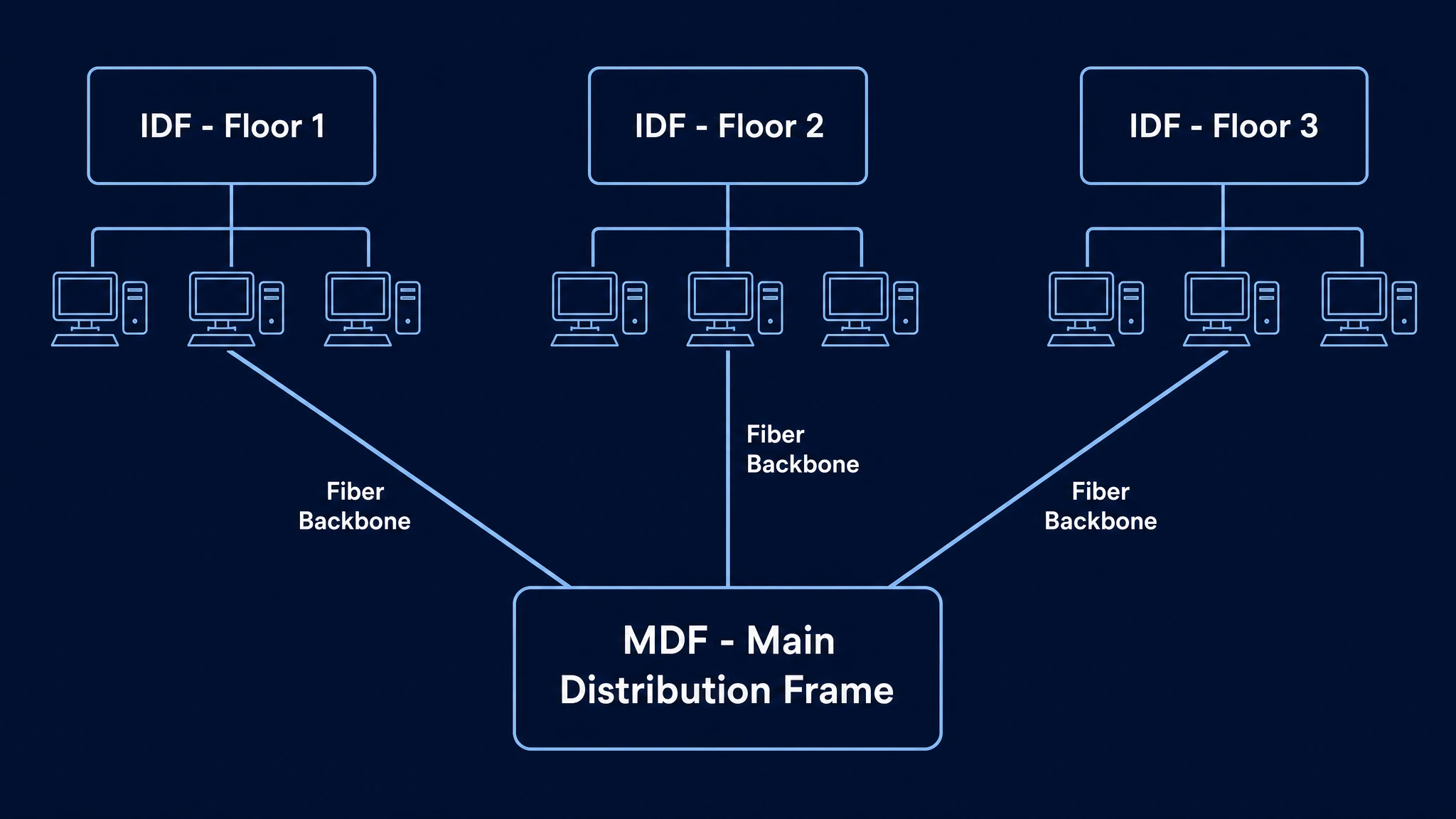 Network diagram showing a main distribution frame at the center connected by fiber backbone links to intermediate distribution frames on each floor