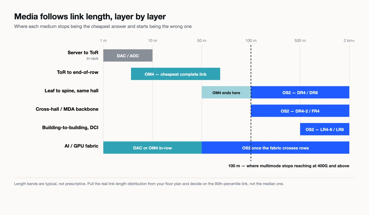 Timeline-style diagram mapping data center layers — server to ToR, ToR to end-of-row, leaf to spine, cross-hall backbone, DCI and AI GPU fabric — against link length, showing where OM4 gives way to OS2 at 100 m