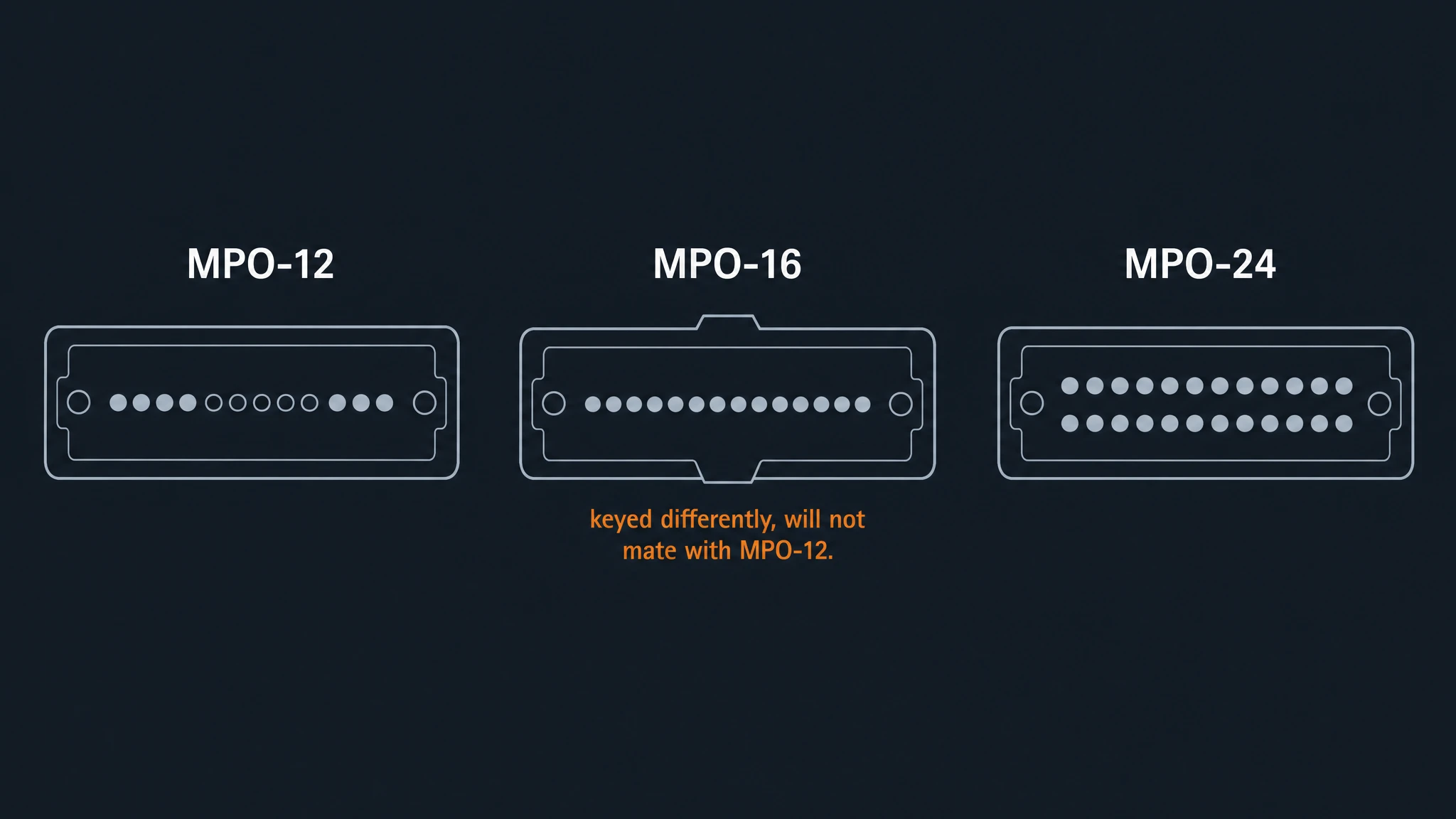 Ferrule end-face comparison of MPO-12, MPO-16 and MPO-24 connectors showing fiber counts and the difference in keying