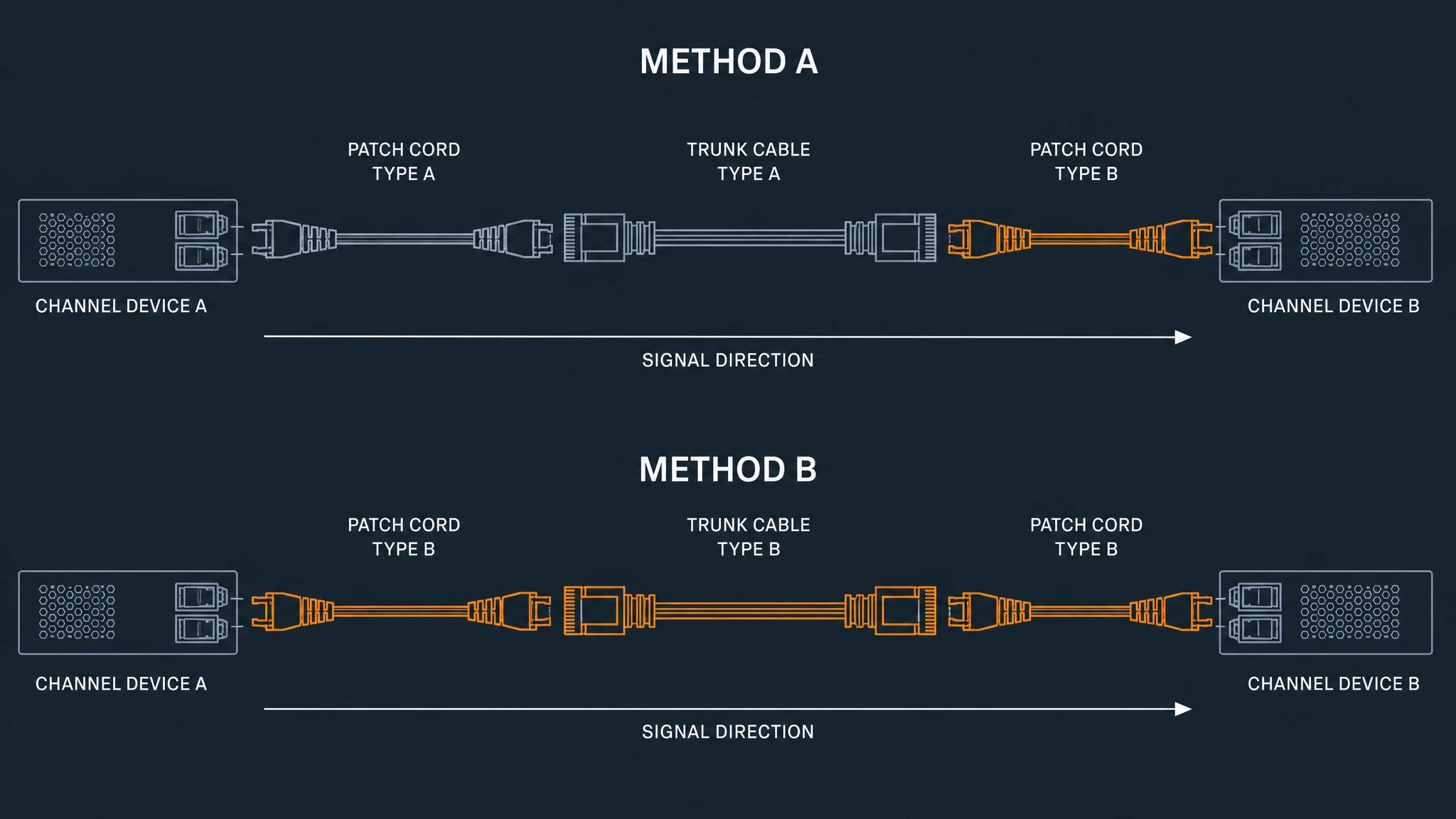 Channel diagram comparing a Method A link built from a Type A trunk with one Type B patch cord against a Method B link built entirely from Type B components