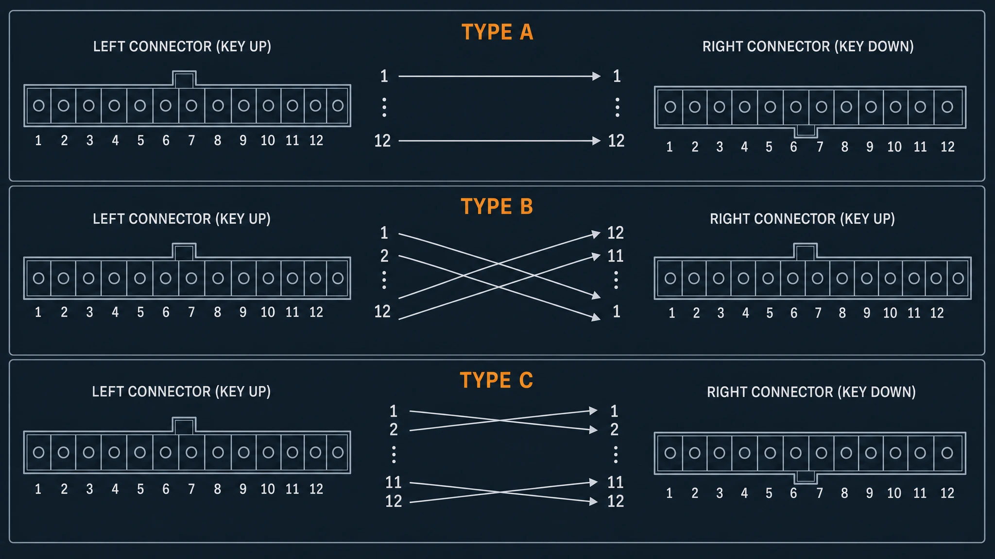 Side-by-side polarity mapping for MPO Type A, Type B and Type C connectors, showing key-up and key-down orientation and the resulting fiber position mapping