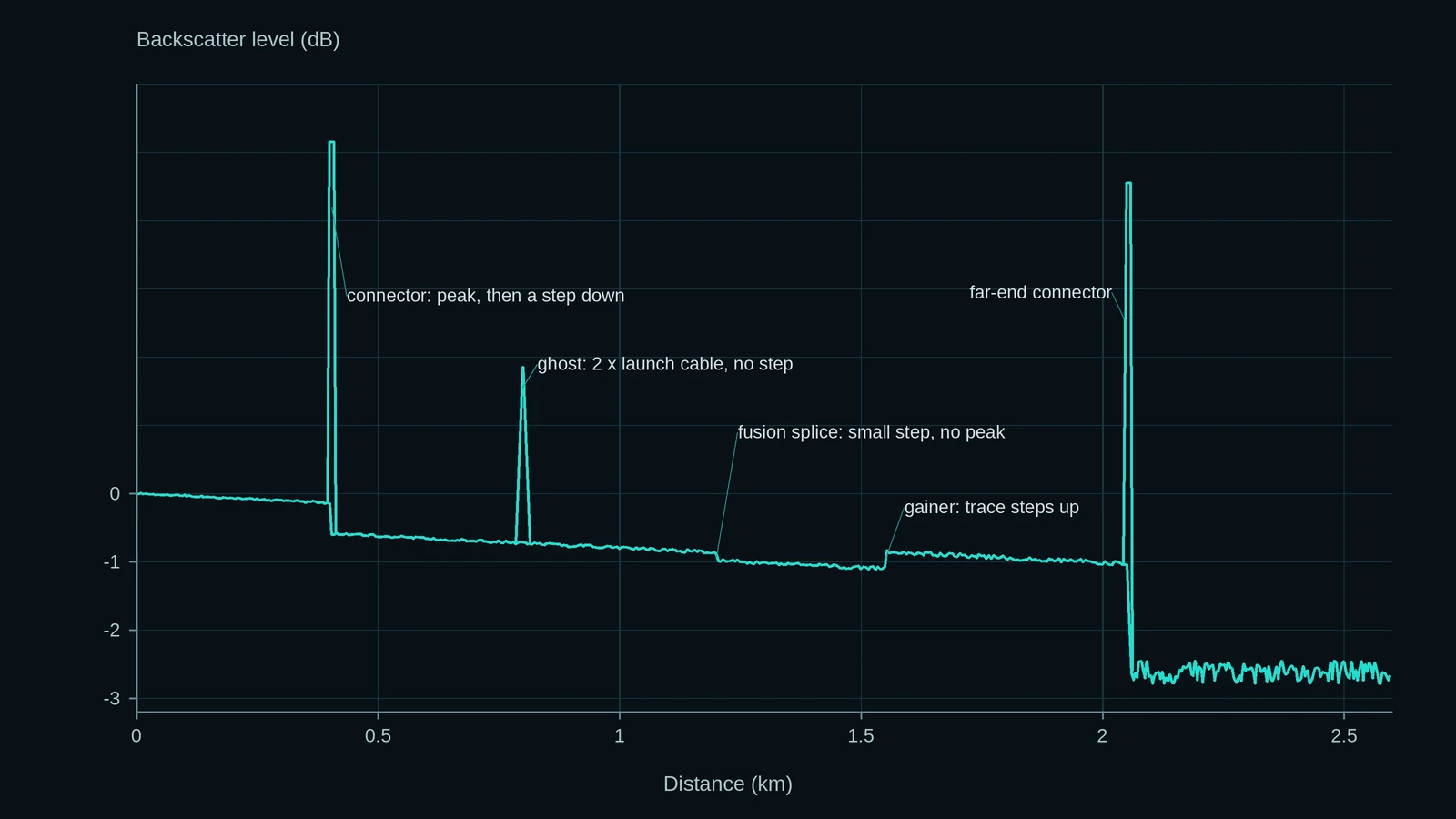 Illustrative OTDR trace: a sloping backscatter line with connector peaks followed by step-downs, a ghost at twice the launch-cable length, a splice step and a gainer where the trace rises