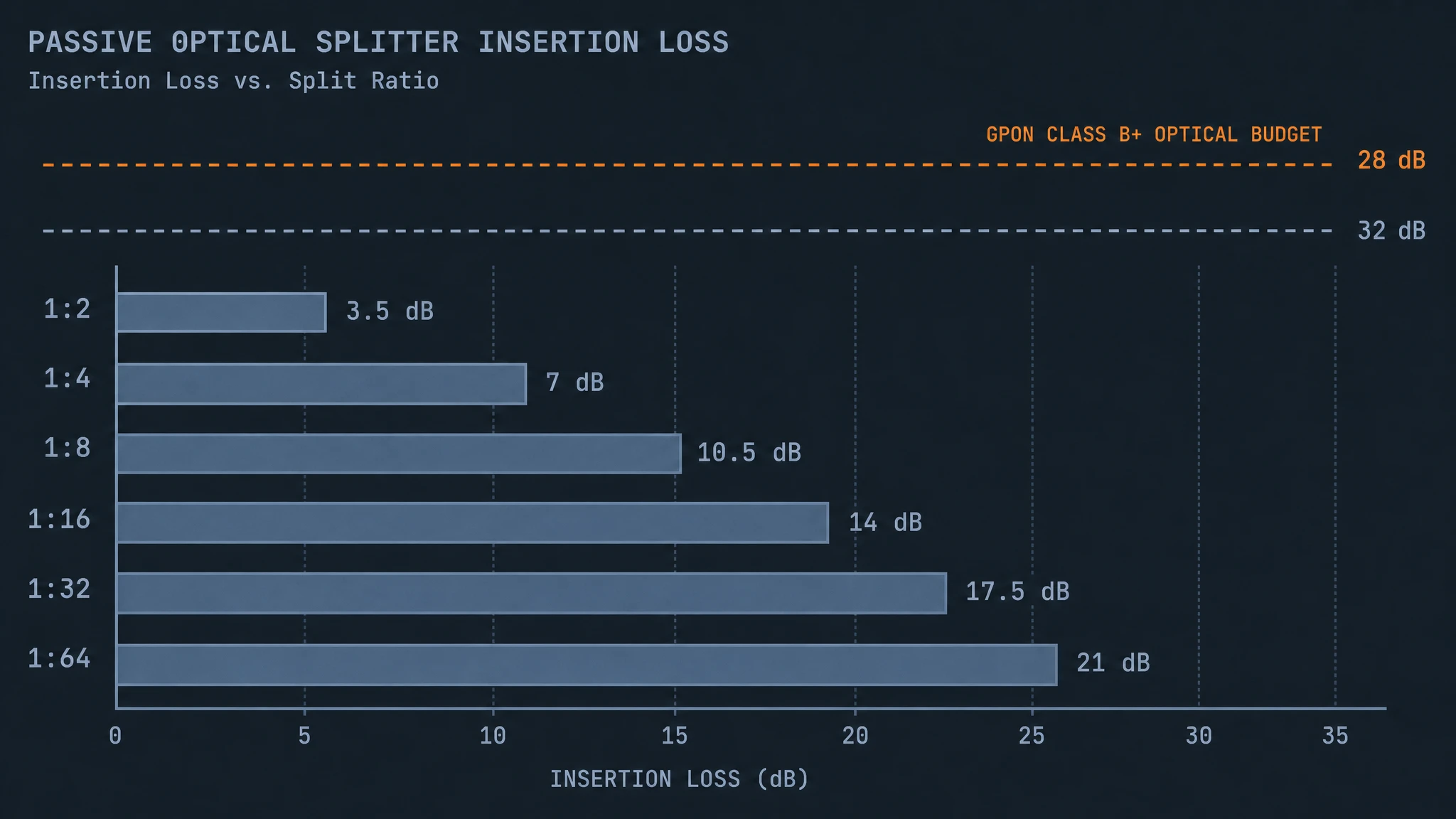 Splitter loss ladder from 1:2 to 1:64 plotted against the GPON optical budget window that keeps a link closing