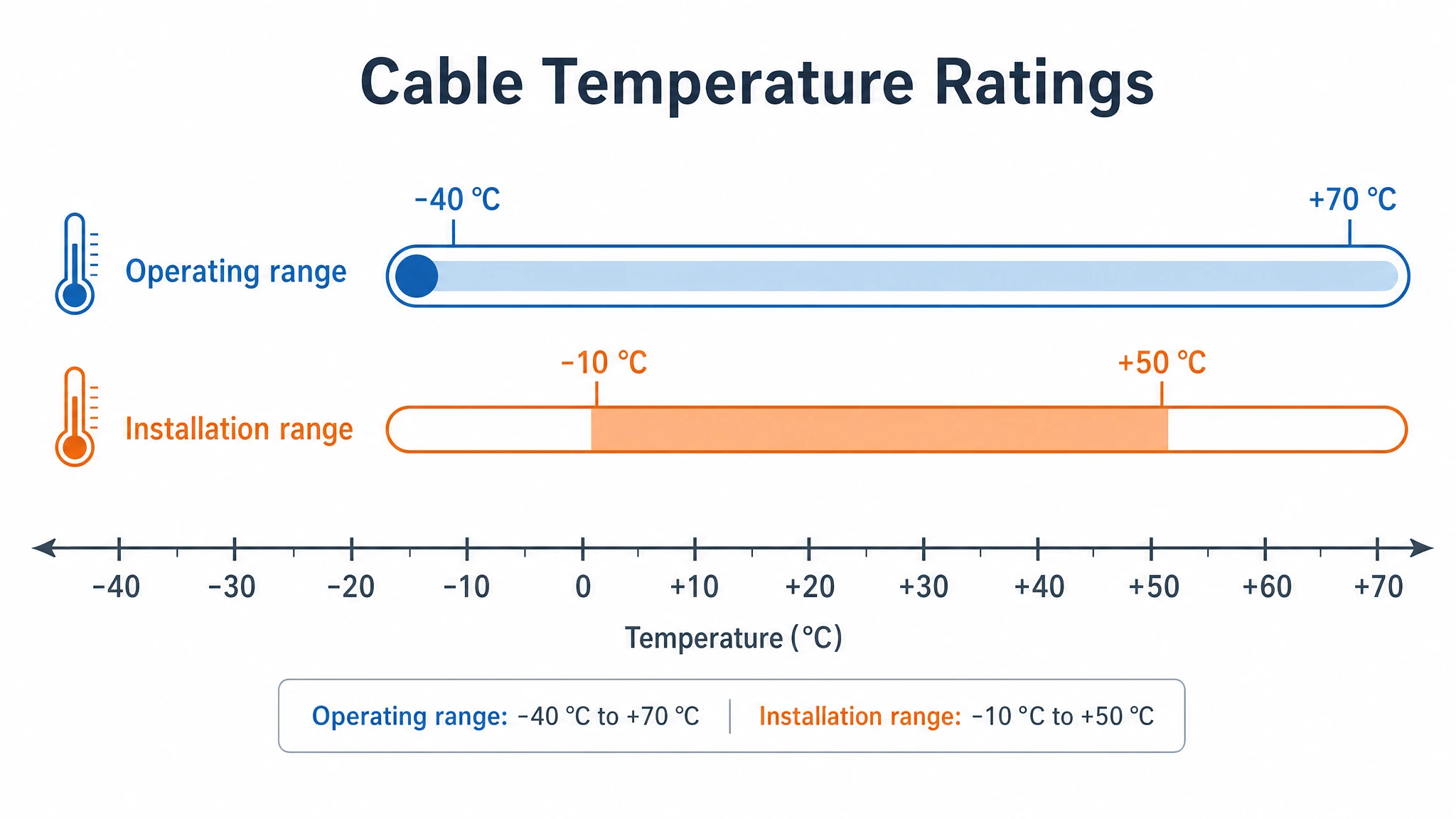 Typical operating versus installation temperature ranges for industrial fiber optic cable