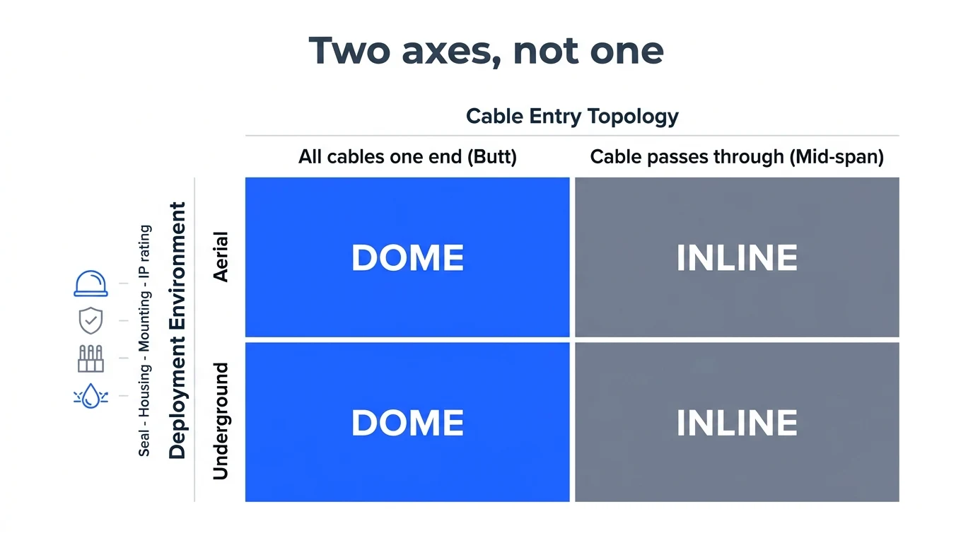 A 2×2 decision matrix showing that fiber closure form factor (dome vs inline) is set by cable entry topology on the horizontal axis, while the aerial-vs-underground axis only governs seal, housing, mounting, and IP rating